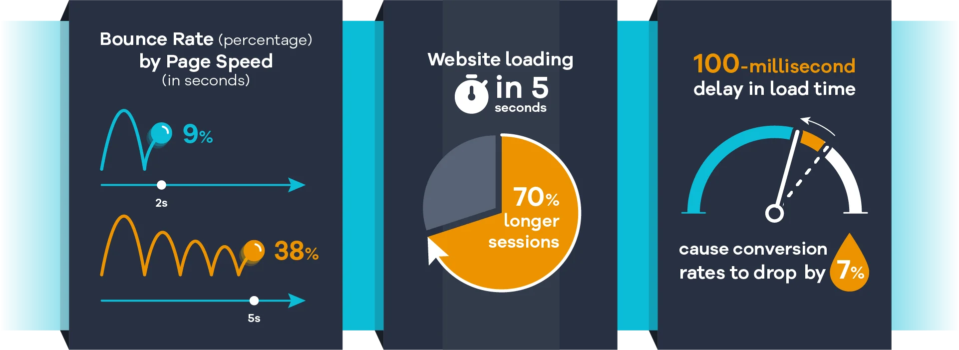 Page load speed