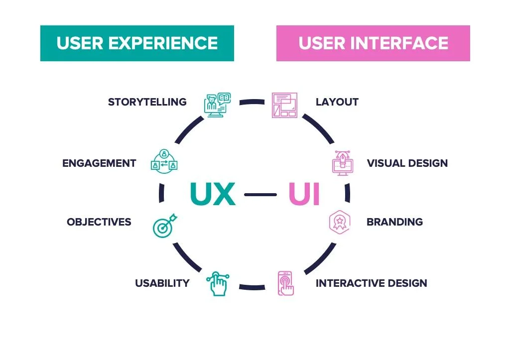 Similarities between UX and UI designer