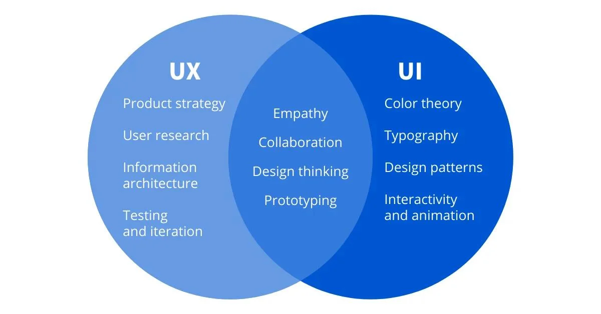 Difference between UI Design Vs UX Design