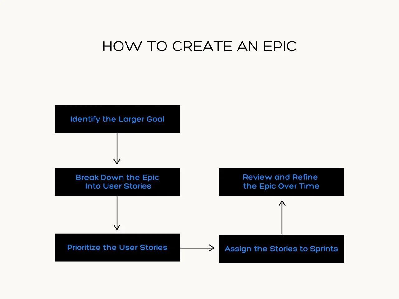 How to Create an Epic