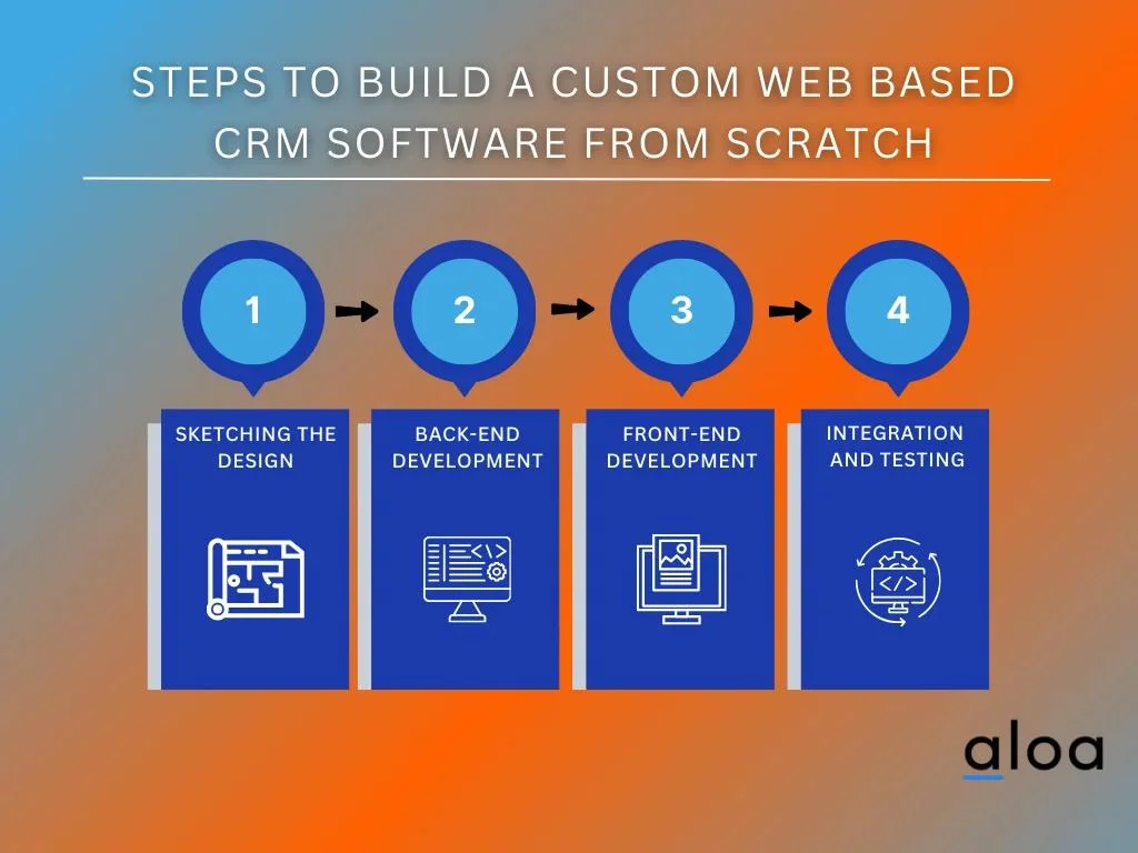 Steps to Build a Custom Web Based CRM Software from Scratch