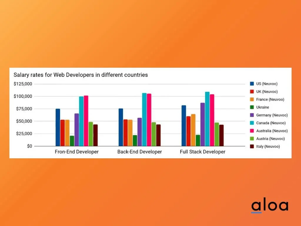 Salary Rates for Web Developers in different countries
