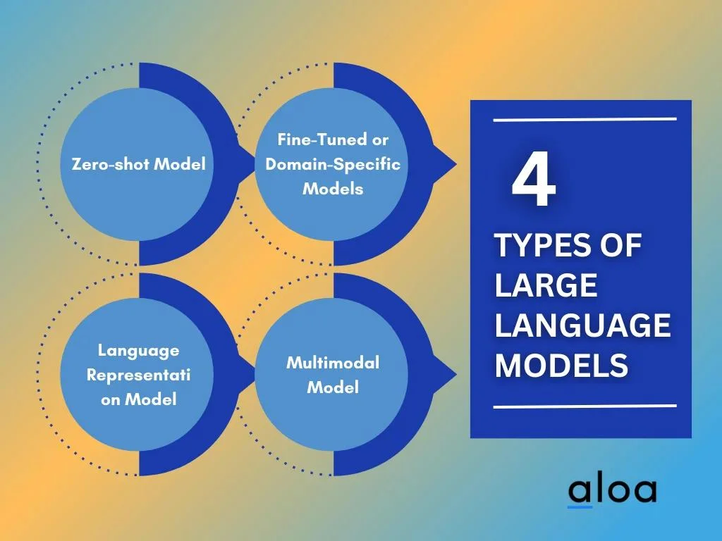 Types of Large Language Models
