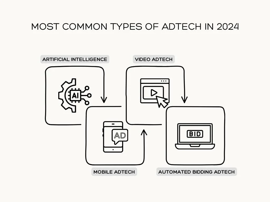 Most Common Types of Adtech in 2024
