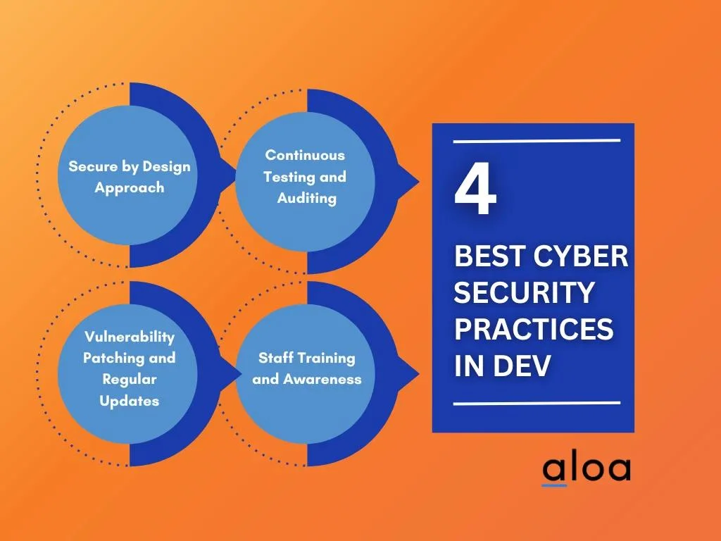 best practices for cyber security during development