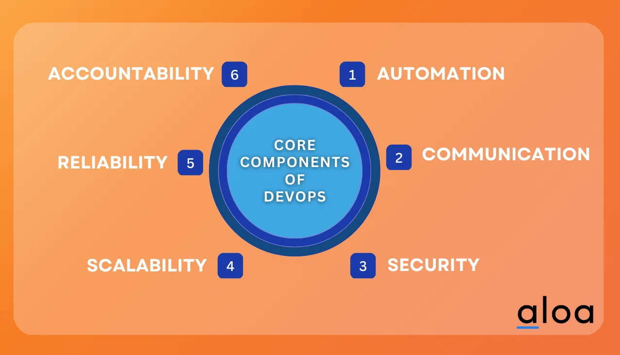 Core Components of DevOps