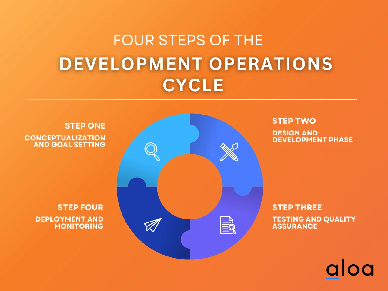 4 Steps of the DevOps Cycle