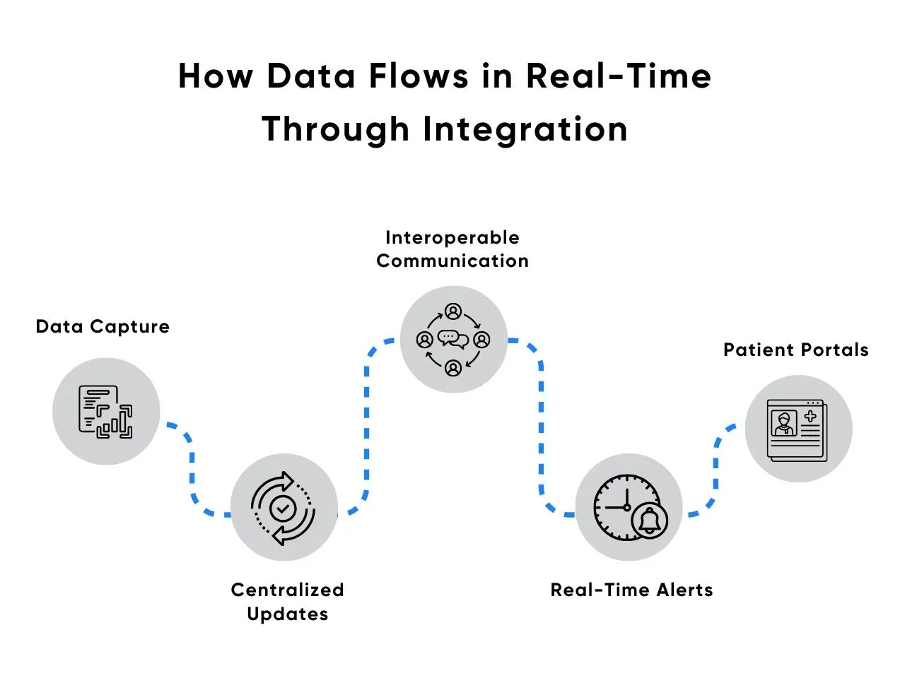 How Data Flows in Real-Time Through Integration