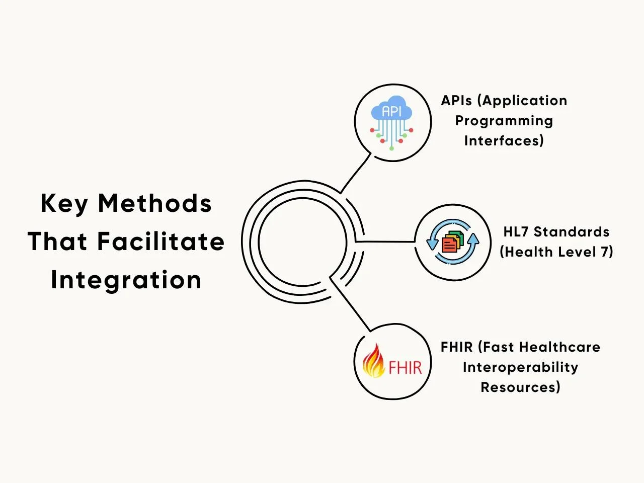Key Methods That Facilitate Integration