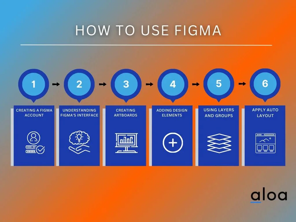 How to Use Figma