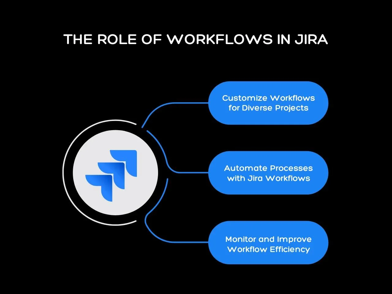 The Role of Workflows in Jira
