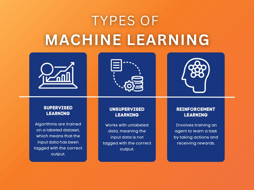Three types of Machine Learning