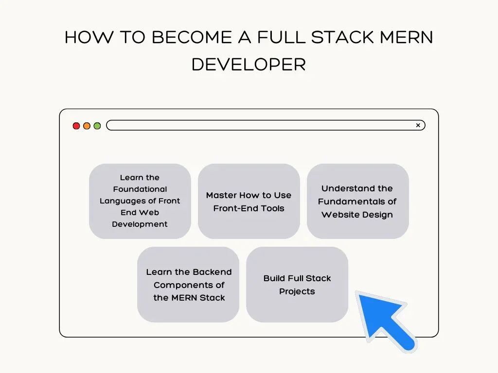 How to Become a Full Stack Mern Developer