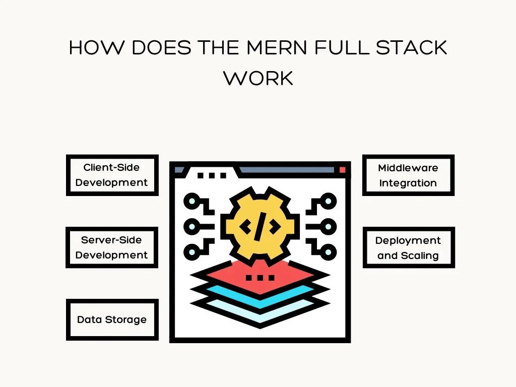 How Does the MERN Full Stack Work