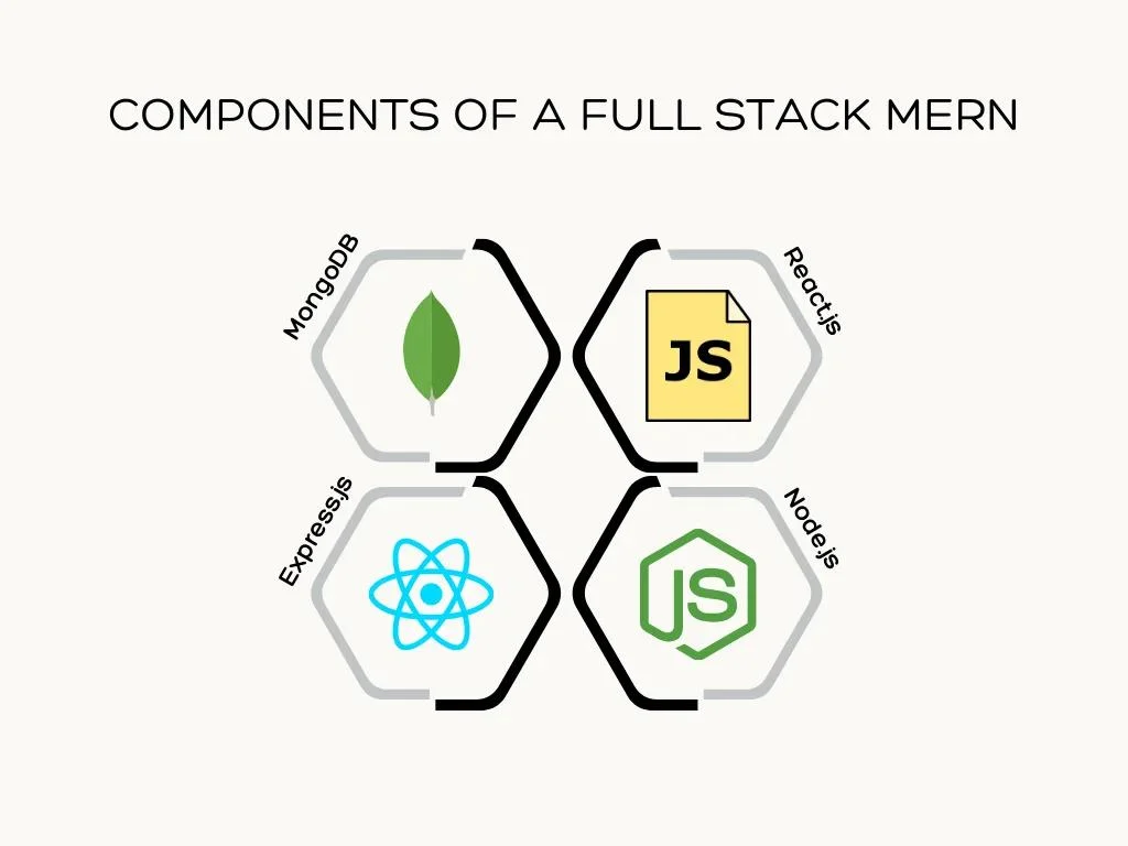 components of a full stack MERN