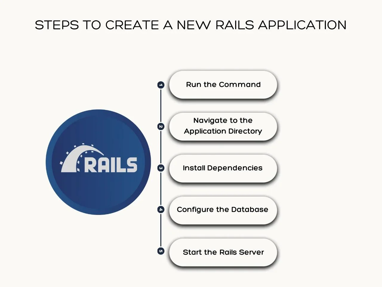 Steps to Create a New Rails Application