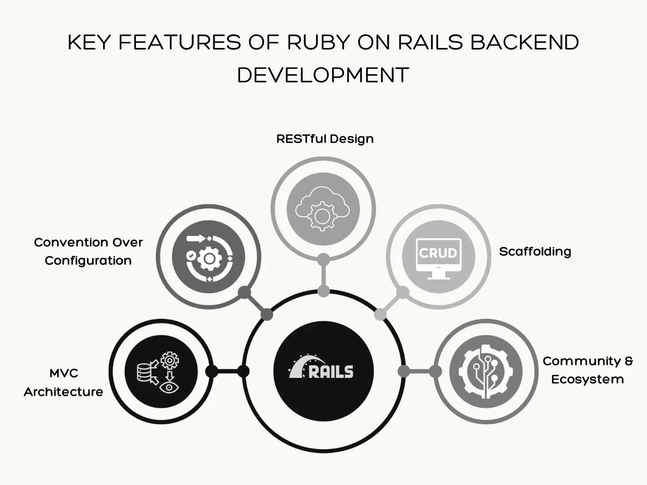 Key Features of Ruby on Rails Backend Development