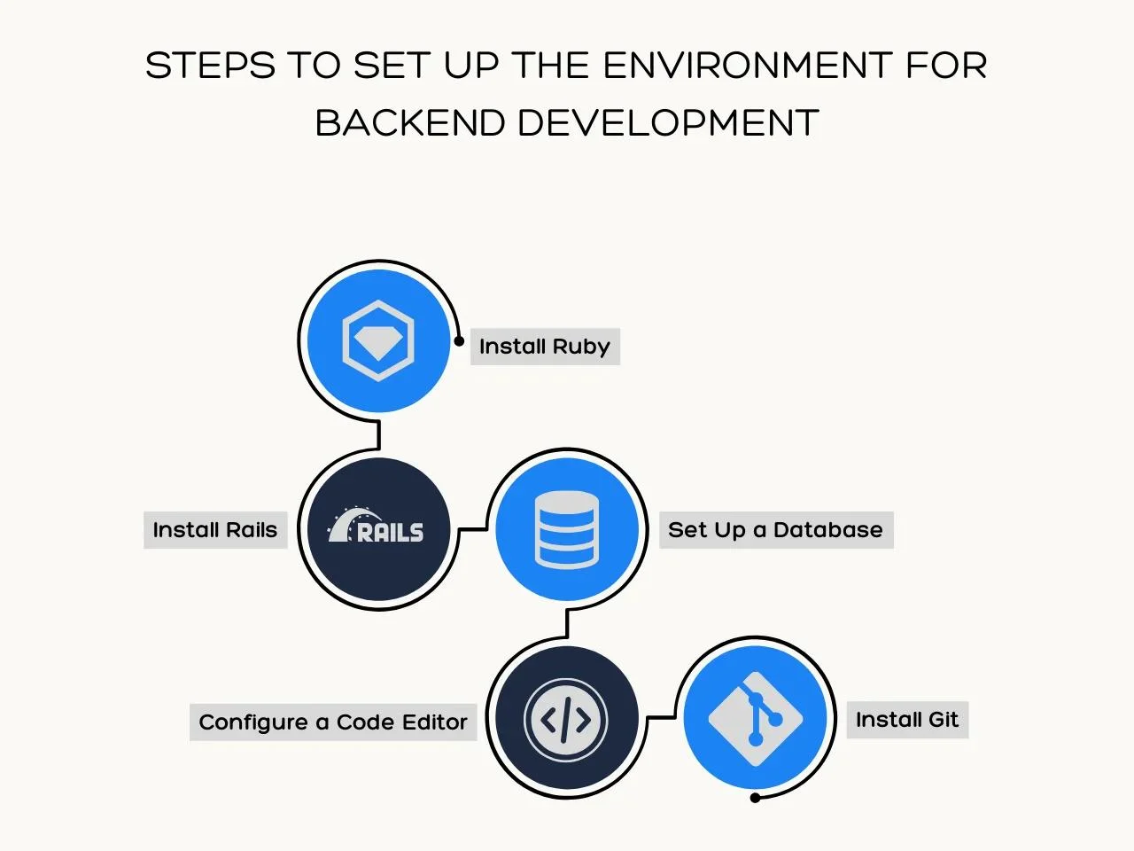 Steps to Set Up the Environment for Backend Development