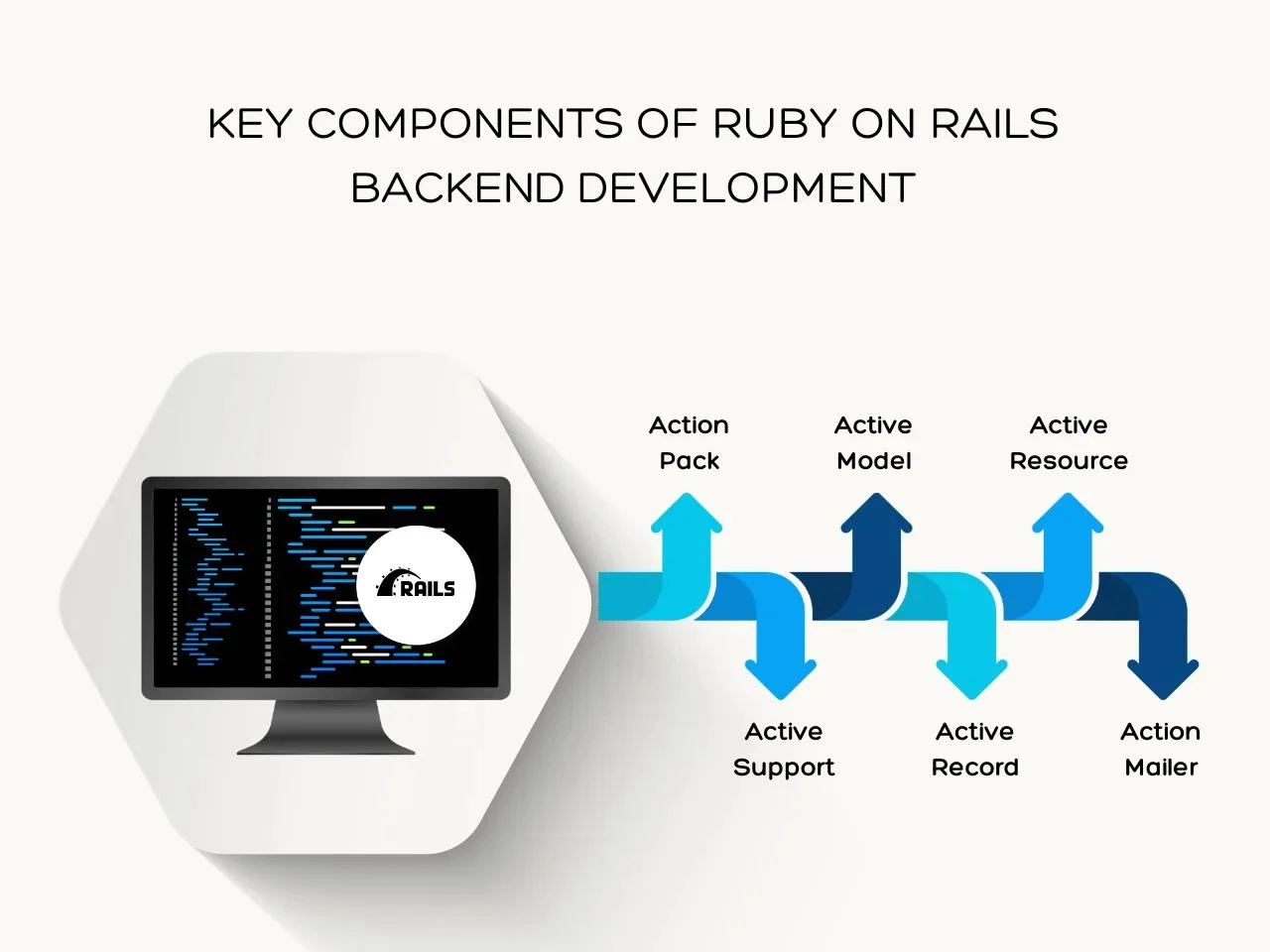 Key Components of Ruby on Rails Backend Development