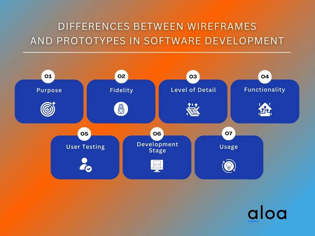 Differences between Wireframes  and Prototypes in Software Development